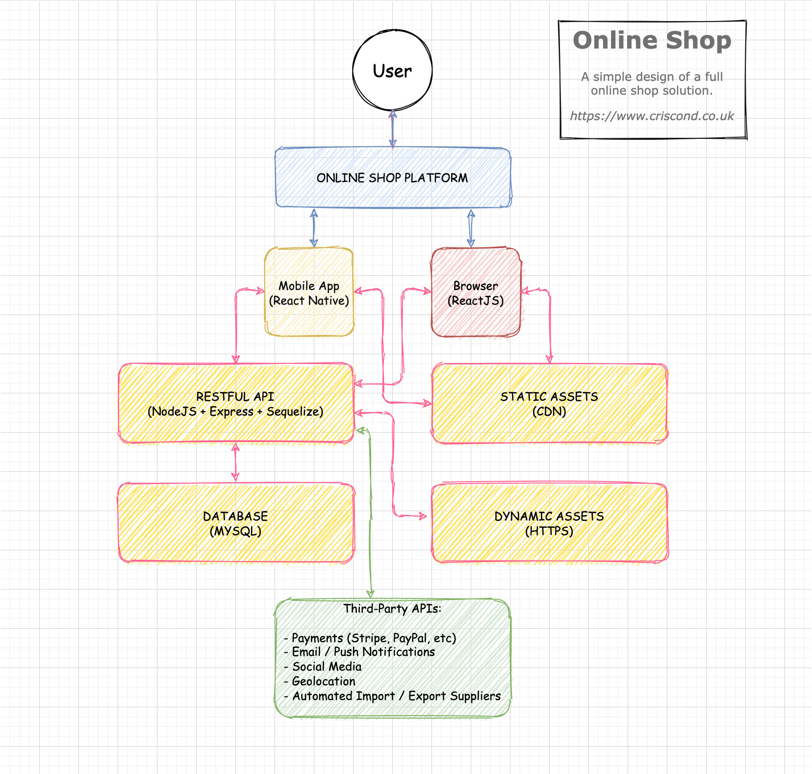 How to build an online shop platform - Project Structure Diagram