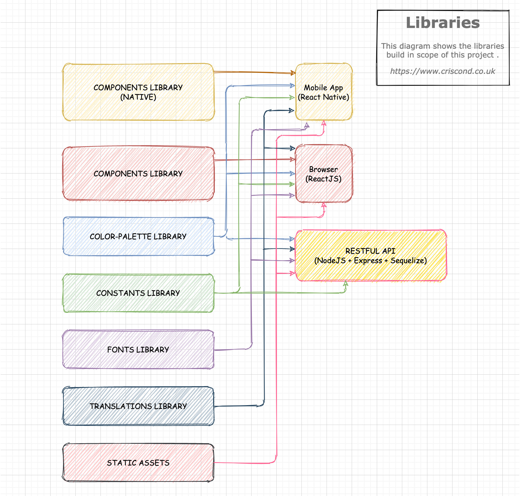 How to build an online shop platform - Project Libraries Diagram